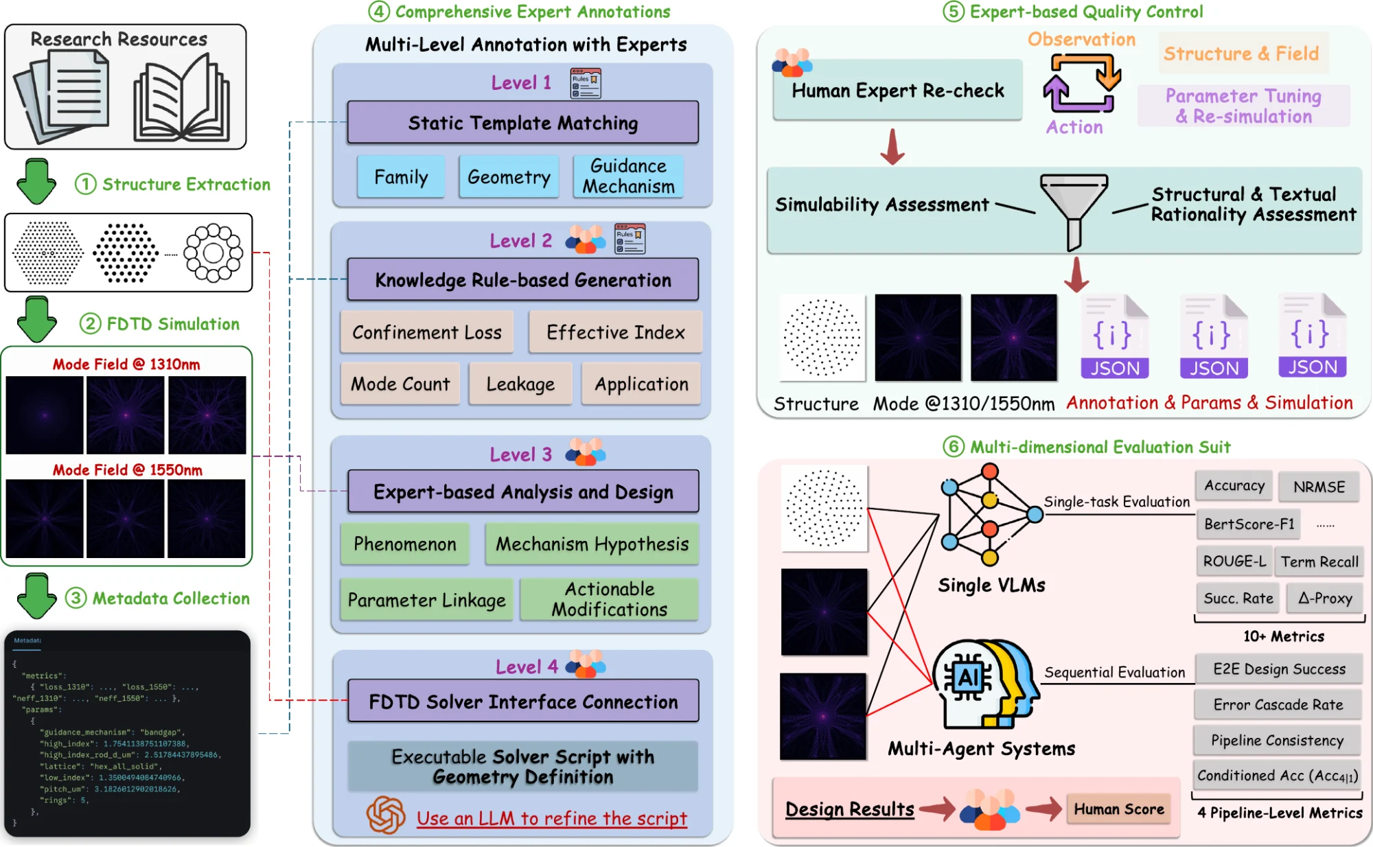 PCFBench construction and evaluation pipeline from the paper